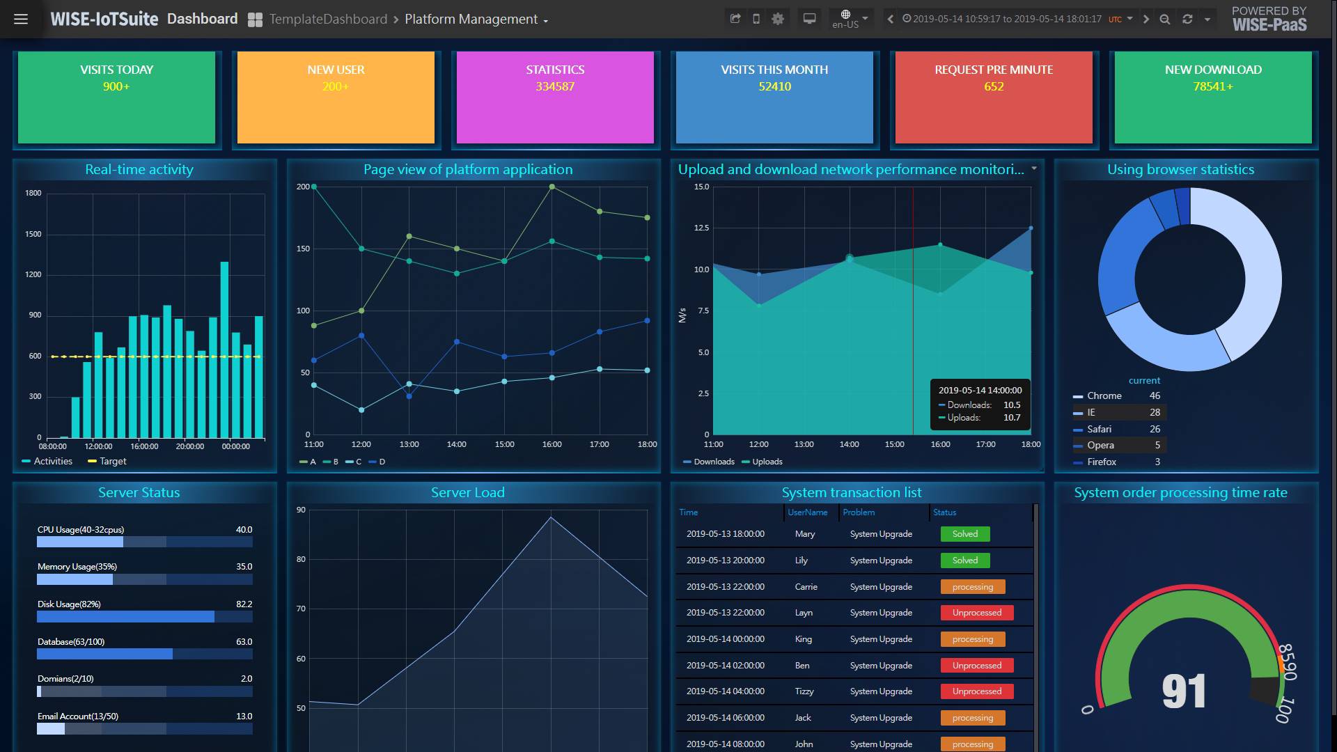 Data visualisation